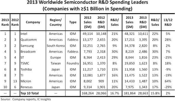 Top 10 semiconductor companies ranked by R&D spending figure 1